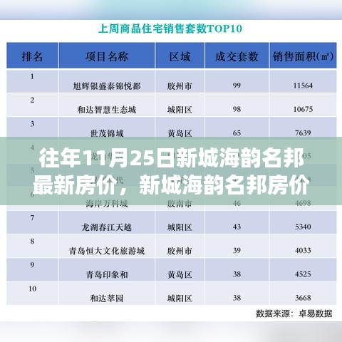 新城海韵名邦历年11月25日房价走势解析及最新房价概览