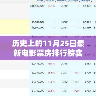 历史上的11月25日电影票房排行榜实时揭秘与最新票房排行榜更新速递