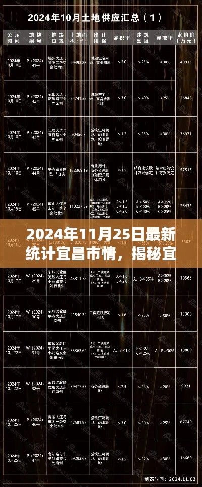 揭秘宜昌，最新市情统计报告（2024年11月版）发布，洞悉宜昌市发展动态