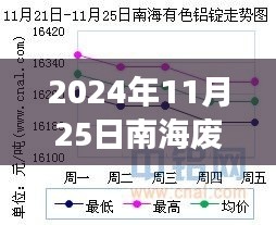 2024年11月25日南海废铝价格与市场行情深度解析