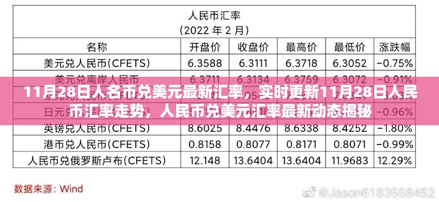 揭秘，最新人民币兑美元汇率走势及动态更新（11月28日）