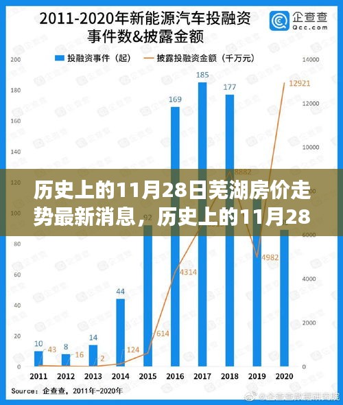 揭秘历史上的11月28日芜湖房价走势及最新消息速递