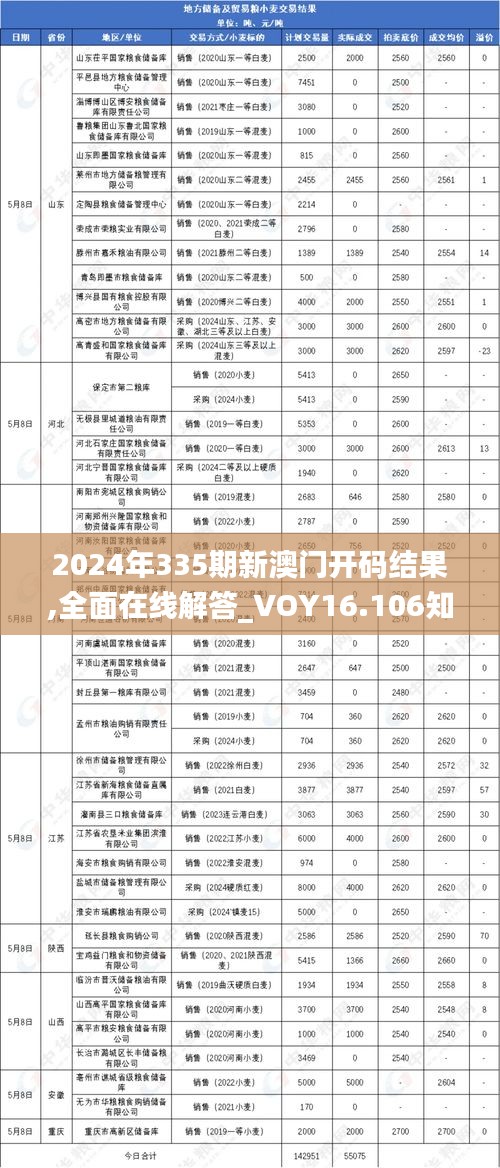 2024年335期新澳门开码结果,全面在线解答_VOY16.106知识版