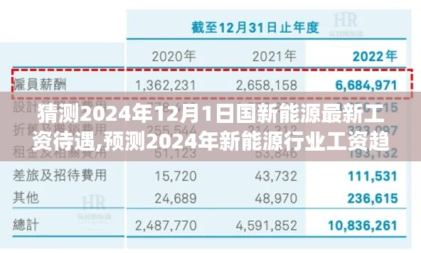 2024年国新能源待遇展望，工资趋势预测与行业待遇猜测