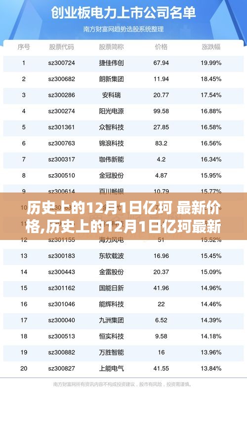 历史上的12月1日亿珂最新价格查询指南，初学者与进阶用户共融参考