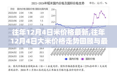 往年12月4日大米价格动态，走势回顾与最新资讯分享（热门小红书资讯）