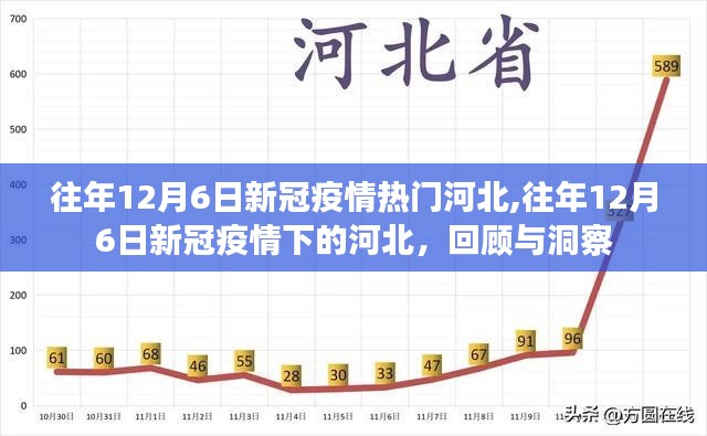 回顾与洞察，河北地区历年12月6日新冠疫情下的抗疫历程与现状