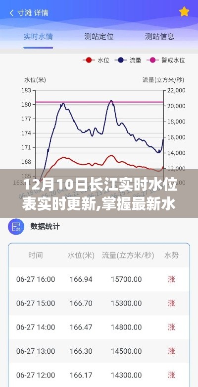 12月10日长江实时水位更新，最新水位信息指南