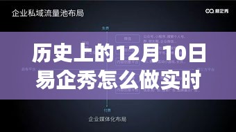 易企秀实时统计里程碑事件回顾，历史上的十二月十日如何做到实时统计与影响回顾