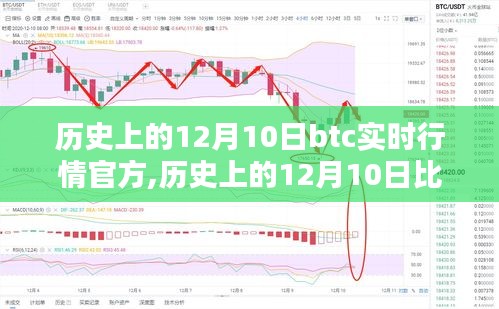 历史上的12月10日比特币实时行情深度解析，官方数据与多方观点交汇