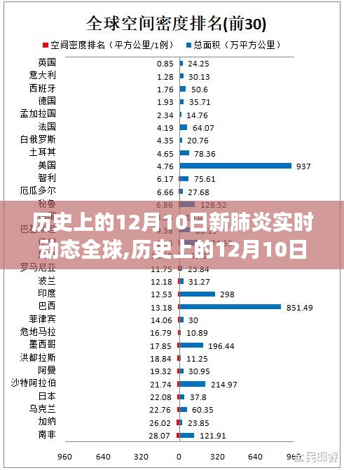 历史上的12月10日，全球新肺炎动态回顾与成长之路