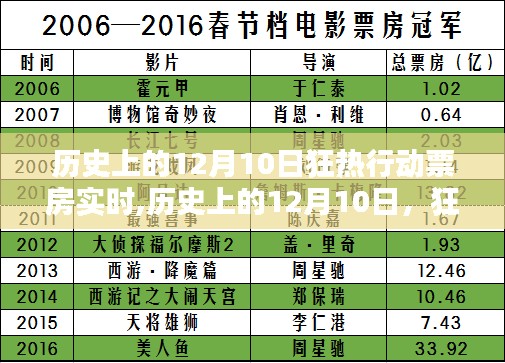 历史上的12月10日，狂热行动票房实时评测与深度剖析