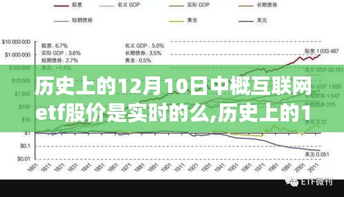 历史上的12月10日中概互联网ETF股价实时性探究与评测