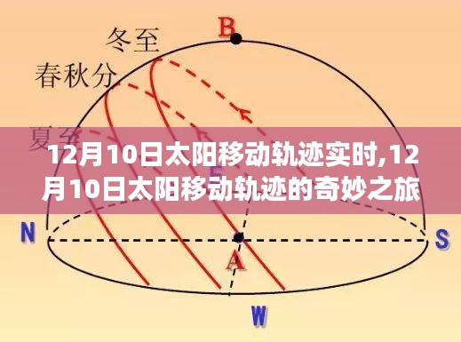 12月10日太阳移动轨迹的奇妙之旅，实时对话光阴