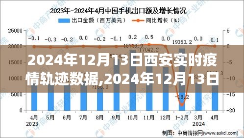 洞悉西安疫情发展，实时轨迹数据分析共筑健康防线（2024年12月13日）