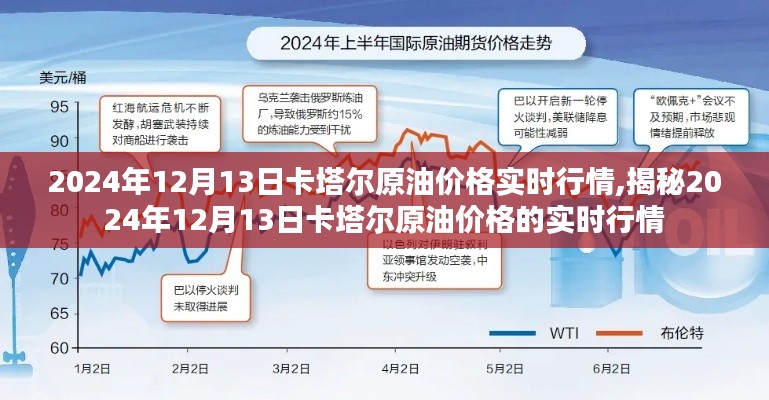 卡塔尔原油实时行情，深度解析2024年12月13日价格动态