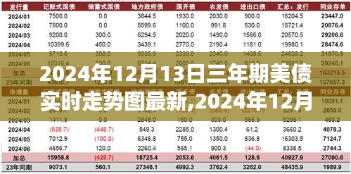 洞悉市场机会，2024年12月13日三年期美债实时走势图深度解析与投资机会把握