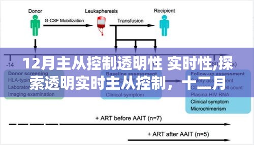 12月主从控制透明性与实时性探索，深远影响的里程碑