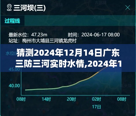 广东三河实时水情探析，预测2024年12月14日的三防动态观察报告