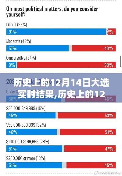 智能科技重塑投票日体验，历史上的12月14日大选揭晓实时结果回顾