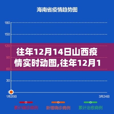 往年12月14日山西疫情实时动图分析，疫情变化的解读与要点梳理