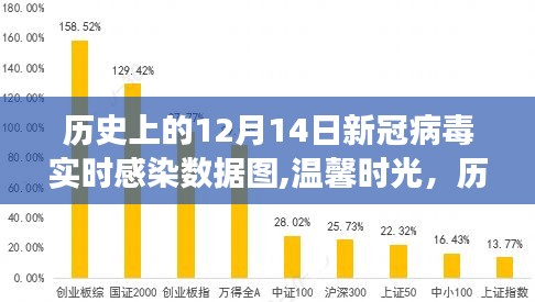 历史上的十二月十四日，新冠病毒实时感染数据图与温情故事回顾