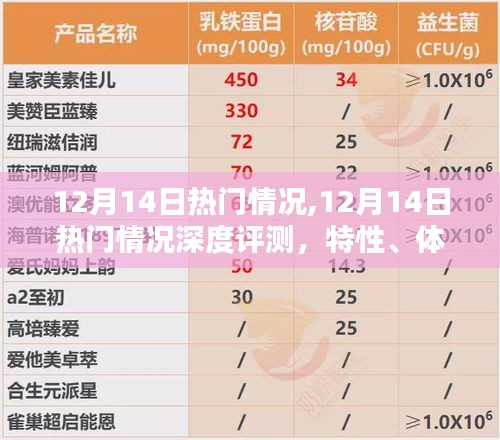 12月14日热门情况全面解析，特性、体验、竞品对比及用户群体深度分析