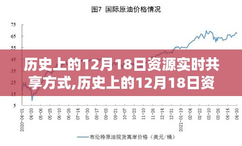 历史上的12月18日资源实时共享方式深度解析，特性、体验与竞品对比