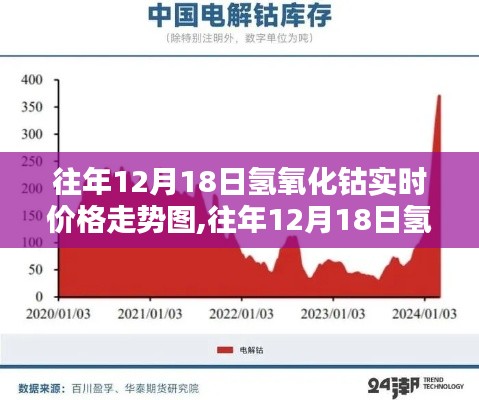 往年12月18日氢氧化钴实时价格走势及分析