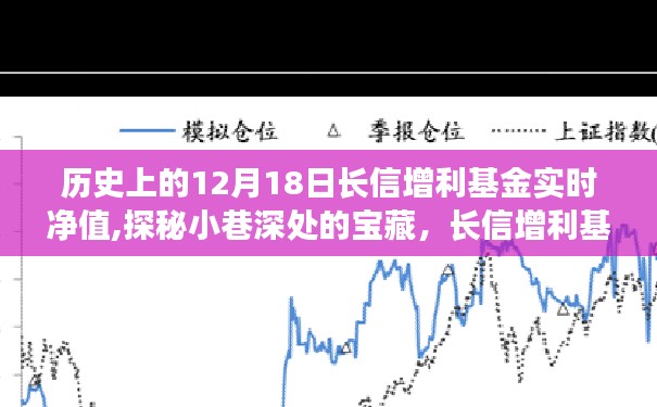 长信增利基金实时净值与小巷宝藏探秘，历史净值变迁与特色小店的独特魅力