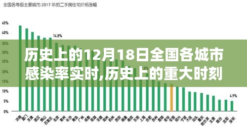 历史上的重大时刻，全国各城市感染率实时回顾与12月18日实时数据