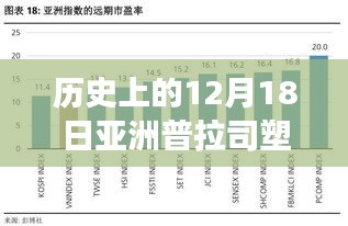 历史上的12月18日，亚洲普拉司塑胶原料智能报价系统引领革新之旅