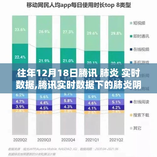 历年十二月十八日回顾，腾讯实时数据下的肺炎阴影深度分析