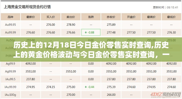 历史上的黄金价格波动与今日金价零售实时查询，深度分析与观点阐述