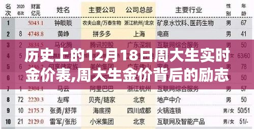 周大生金价背后的励志故事，变化、学习与自信的力量——历史上的黄金价格回顾与启示