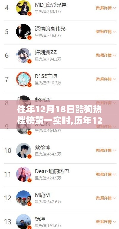 历年12月18日酷狗热搜榜首位回顾，星光璀璨的时代印记