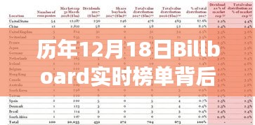 历年12月18日Billboard实时榜单背后的音乐潮流演变之路