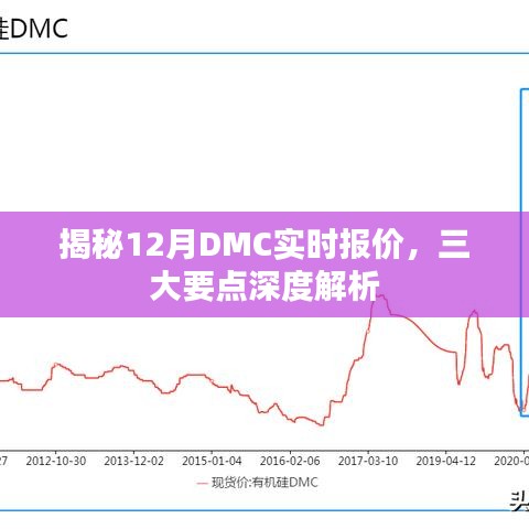 揭秘12月DMC实时报价，三大要点深度解读