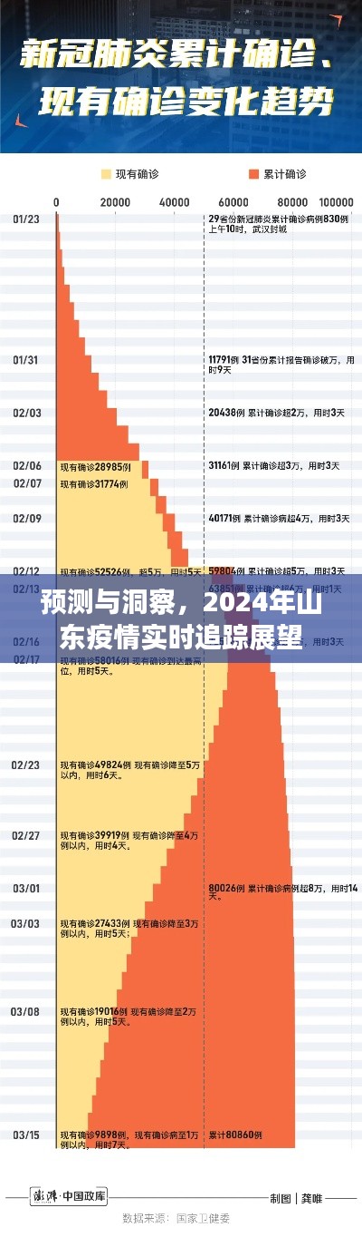 预测与洞察，2024年山东疫情实时追踪展望及分析