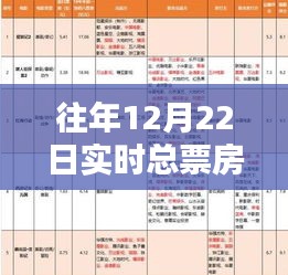 深度解析与观点阐述，历年12月22日实时总票房回顾与探讨