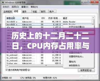 历史上的十二月二十二日CPU内存占用率与实时温度观察报告