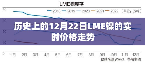 12月22日LME镍实时价格走势回顾