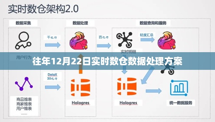 实时数仓数据处理方案，往年12月22日操作指南