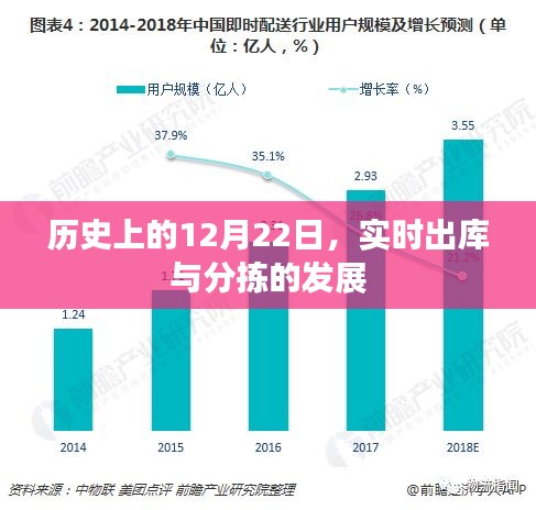 实时出库与分拣发展，历史上的重要时刻回顾