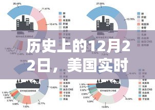 美国实时数据深度解析，历史视角下的12月22日