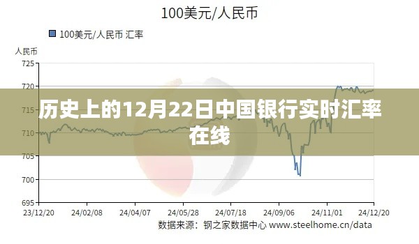 历史上的中国银行实时汇率在线，12月22日回顾