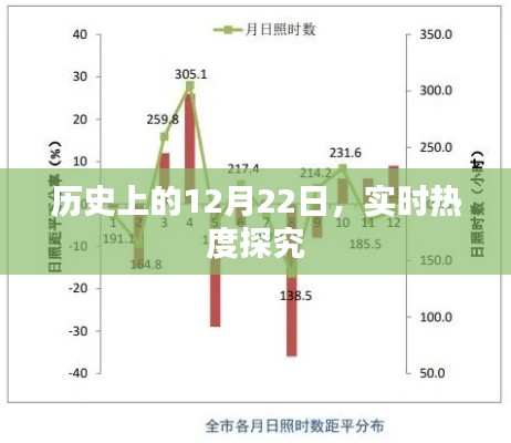 历史上的12月22日，实时热度深度解析