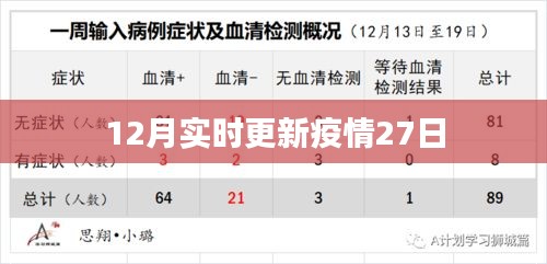 疫情最新动态，12月实时更新至27日数据