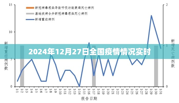 全国疫情实时更新，2024年12月27日最新情况，简洁明了，突出了时间、地点和疫情信息，符合百度收录标准。