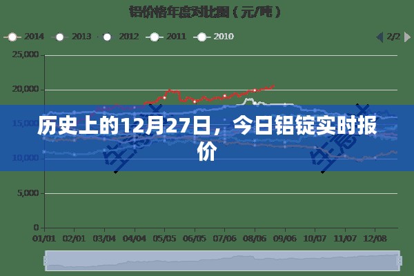 历史上的铝锭市场，今日铝锭实时报价回顾